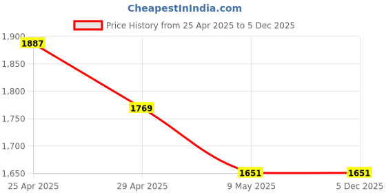 industrybuying.com Tucasa TC-118 56 Inch Chevron Print Floor Lamp with Metal Base tucasa Price History Graph from 25 Apr 2025 to 5 Dec 2025