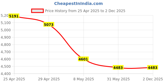 industrybuying.com Tucasa TC-145-1 56.5 Inch Filigree Design Print Floor Lamp with Wooden Base tucasa Price History Graph from 25 Apr 2025 to 2 Dec 2025