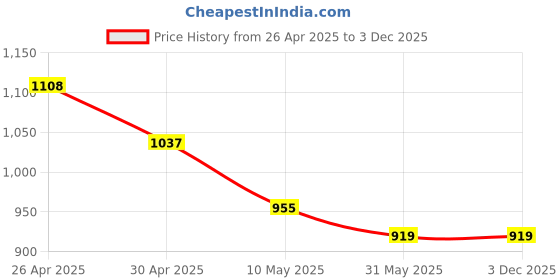 industrybuying.com Tucasa TC-21 27.94 cm (11 Inch) Filigree Design Print Table Lamp with Metal Base tucasa Price History Graph from 26 Apr 2025 to 2 Dec 2025