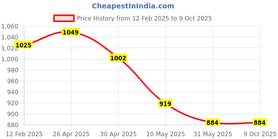 industrybuying.com Tucasa TC-43 14.5 Inch Filigree Design Print Table Lamp with Metal Base tucasa Price History Graph from 12 Feb 2025 to 9 Oct 2025