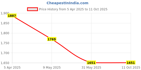 industrybuying.com Tucasa TC-85 17 Inch Red Print Table Lamp with Metal Base tucasa Price History Graph from 5 Apr 2025 to 10 Oct 2025