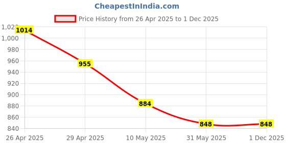 industrybuying.com Tucasa TC-88 228.6 mm(9 Inch) Off white Print Table Lamp with Metal Base tucasa Price History Graph from 26 Apr 2025 to 1 Dec 2025
