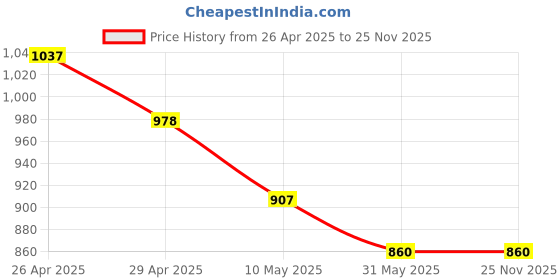 industrybuying.com Tucasa TC-89 254 mm(10 Inch) Off white Print Table Lamp with Metal Base tucasa Price History Graph from 26 Apr 2025 to 25 Nov 2025