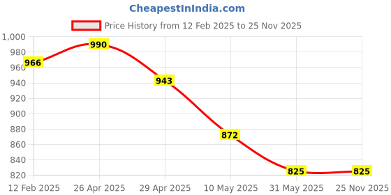industrybuying.com Tucasa TC-96 254 mm(10 Inch) Floral Print Table Lamp with Metal Base tucasa Price History Graph from 12 Feb 2025 to 25 Nov 2025