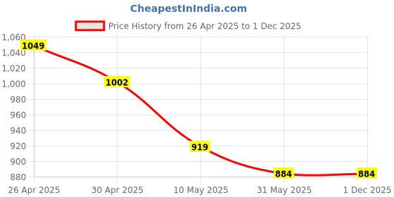 industrybuying.com Tucasa TC-98 381 mm(15 Inch) ikat Print Table Lamp with Metal Base tucasa Price History Graph from 26 Apr 2025 to 1 Dec 2025