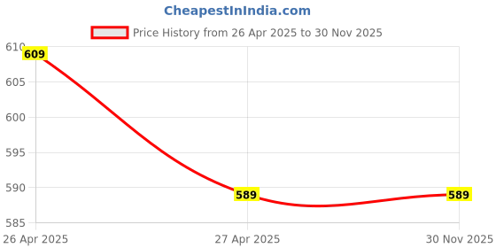 industrybuying.com Tudko 100x50 mm 80 GSM 1 UP Self Adhesive Paper Label Pink tudko Price History Graph from 26 Apr 2025 to 30 Nov 2025