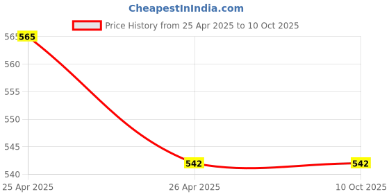 industrybuying.com Tudko 25x15 mm 80 GSM 4 UP Self Adhesive Paper Label Green tudko Price History Graph from 25 Apr 2025 to 9 Oct 2025
