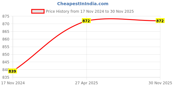 industrybuying.com Tudko 25x25 mm 80 GSM 4 UP Self Adhesive Paper Label Blue (Pack of 2 Pcs) tudko Price History Graph from 17 Nov 2024 to 30 Nov 2025