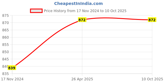 industrybuying.com Tudko 25x75 mm 80 GSM 4 UP Self Adhesive Paper Label Pink (Pack of 2 Pcs) tudko Price History Graph from 17 Nov 2024 to 9 Oct 2025