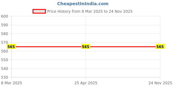 industrybuying.com Tudko 30x20 mm 80 GSM 3 UP Self Adhesive Paper Label Yellow tudko Price History Graph from 8 Mar 2025 to 24 Nov 2025