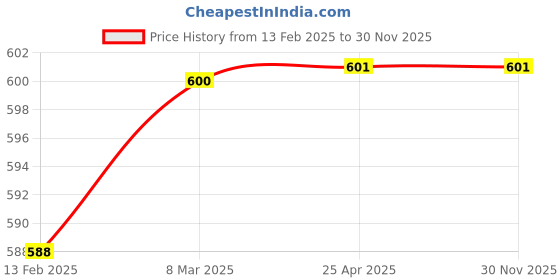 industrybuying.com Tudko 30x30 mm 80 GSM 3 UP Self Adhesive Paper Label Green tudko Price History Graph from 13 Feb 2025 to 29 Nov 2025