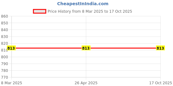 industrybuying.com Tudko 40x20 mm 80 GSM 2 UP Self Adhesive Paper Label Blue (Pack of 2 Pcs) tudko Price History Graph from 8 Mar 2025 to 17 Oct 2025