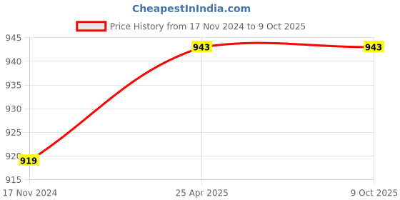 industrybuying.com Tudko 50x40 mm 80 GSM 2 UP Self Adhesive Paper Label Yellow (Pack of 2 Pcs) tudko Price History Graph from 17 Nov 2024 to 9 Oct 2025