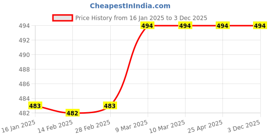 industrybuying.com Tudko 60x20 mm 80 GSM 1 UP Self Adhesive Paper Label Yellow tudko Price History Graph from 16 Jan 2025 to 3 Dec 2025