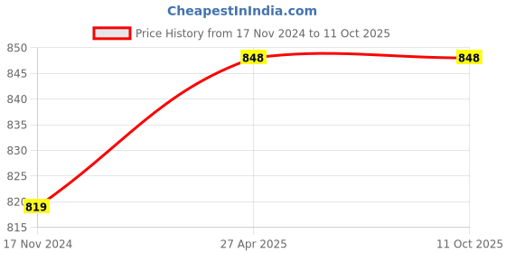 industrybuying.com Tudko 70x70 mm 80 GSM 1 UP Self Adhesive Paper Label Green (Pack of 2 Pcs) tudko Price History Graph from 17 Nov 2024 to 10 Oct 2025