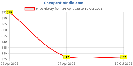 industrybuying.com Tudko 70x70 mm 80 GSM 1 UP Self Adhesive Paper Label Pink (Pack of 2 Pcs) tudko Price History Graph from 26 Apr 2025 to 10 Oct 2025