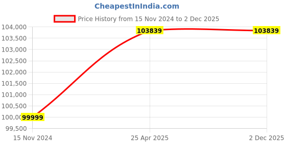 industrybuying.com TUFFPAULIN Extra Strong  200 GSM  Tarpaulin tuffpaulin Price History Graph from 15 Nov 2024 to 2 Dec 2025