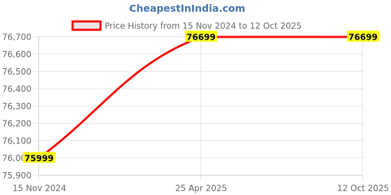 industrybuying.com TUFFPAULIN Printed Tirpal Extra Strong Durable 120 GSM With Reinforced Eyelets tuffpaulin Price History Graph from 15 Nov 2024 to 11 Oct 2025