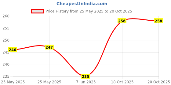 industrybuying.com TUK BACK BOX, 32MM, ABS, 86X86MM FACEPLATE, 3L32BK tuk Price History Graph from 25 May 2025 to 19 Oct 2025