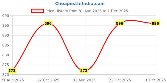 industrybuying.com TUK CAGENUT SET, M6, BLACK, PK50, CAGENUT50BK (Pack of 50) tuk Price History Graph from 31 Aug 2025 to 1 Dec 2025