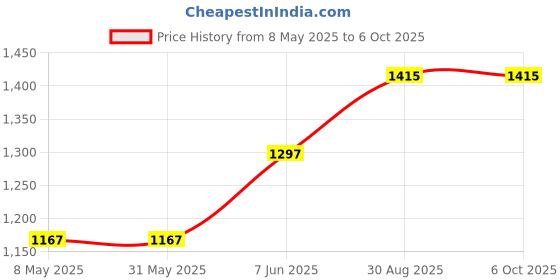 industrybuying.com TUK CONNECTOR, RJ45, CAT6A, 8P8C, IDC, PGSMC tuk Price History Graph from 8 May 2025 to 6 Oct 2025