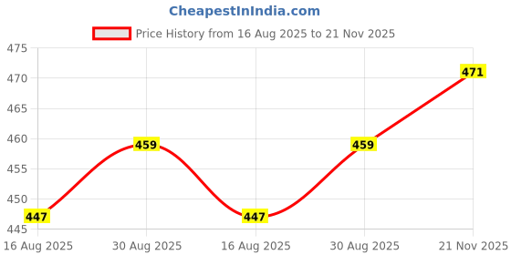 industrybuying.com TUK FIBRE KEYSTONE COUPLER, SC SIMPLEX SM, KOCSM tuk Price History Graph from 16 Aug 2025 to 21 Nov 2025