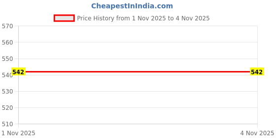 industrybuying.com TUK FIBRE OPTIC COUPLER, SC PLUG, MM, KOCMMDPM tuk Price History Graph from 1 Nov 2025 to 3 Nov 2025