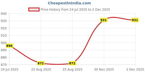 industrybuying.com TUK IN-LINE COUPLER, RJ45, JACK, 8P8C, CAT6A, SGAC tuk Price History Graph from 24 Jul 2025 to 2 Dec 2025