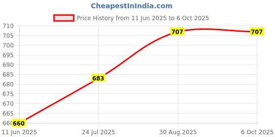 industrybuying.com TUK INLINE SOCKET, RJ45, 8P8C, CAT6, WHITE, SILWH tuk Price History Graph from 11 Jun 2025 to 6 Oct 2025