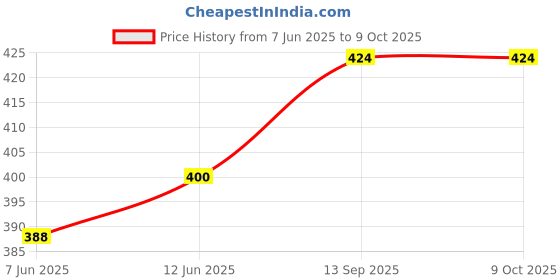 industrybuying.com TUK KEYSTONE COUPLER, RJ12, JACK, 6P6C, CAT3, KCK66 tuk Price History Graph from 7 Jun 2025 to 9 Oct 2025