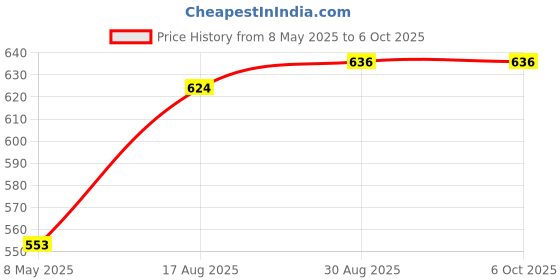 industrybuying.com TUK KEYSTONE RCPT, RJ45, CAT6, 8P8C, BLACK, SKMCBKPM tuk Price History Graph from 8 May 2025 to 6 Oct 2025