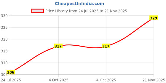 industrybuying.com TUK PATCH CABLE, RJ45, CAT6, 0.5M, BLACK, SP0.5BK tuk Price History Graph from 24 Jul 2025 to 21 Nov 2025