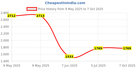 industrybuying.com TUK POWER OVER ETHERNET TESTER, RJ45, LED, TPOET tuk Price History Graph from 9 May 2025 to 6 Oct 2025