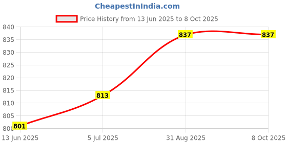 industrybuying.com TUK SHLD COUPLER, RJ45, JACK, 8P8C, CAT5E, FACK2SPM tuk Price History Graph from 13 Jun 2025 to 7 Oct 2025