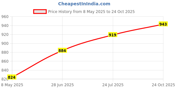 industrybuying.com TUK SHLD COUPLER, RJ45, JACK, CAT5E, PANEL, FACK2SDSPM tuk Price History Graph from 8 May 2025 to 24 Oct 2025
