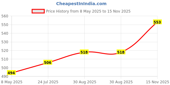 industrybuying.com TUK STRAIN RELIEF BOOT, 6.5MM, PC, RJ45 CONN, PSPDY6#10 (Pack of 10) tuk Price History Graph from 8 May 2025 to 15 Nov 2025