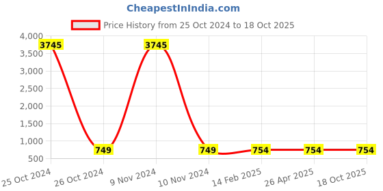 industrybuying.com Turbo Green Hard Helmet Pack of 10 turbo Price History Graph from 25 Oct 2024 to 18 Oct 2025