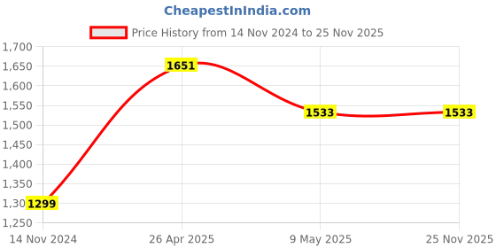 industrybuying.com Turbo TUR- 10RF Electric Drill With 10 mm Drill Capacity For Construction, 400 W turbo Price History Graph from 14 Nov 2024 to 25 Nov 2025