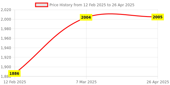 industrybuying.com Turbo TUR-13 RE Impact Drill Machine 800 W with Variable Speed and Reverse Forward Option turbo Price History Graph from 12 Feb 2025 to 26 Apr 2025