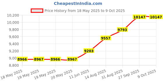 industrybuying.com TURCK ADAPTER BUS TEES, EUROFAST, VB2-FSW/FKW/FSW 45. turck Price History Graph from 18 May 2025 to 8 Oct 2025