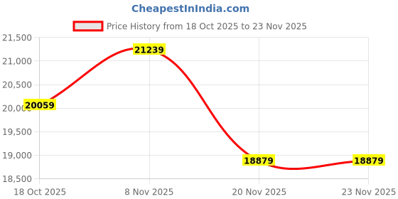 industrybuying.com TURCK CAPACITIVE PROXIMITY SENSOR, 10MM, 10V to 30V, BC10-QF5.5-AP6X2 turck Price History Graph from 18 Oct 2025 to 23 Nov 2025