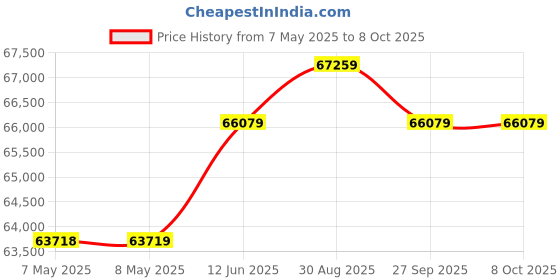 industrybuying.com TURCK CONTACTLESS ENCODER, 10000RPM, 30VDC, RI360P0-QR24M0-INCRX2-H1181 turck Price History Graph from 7 May 2025 to 6 Oct 2025