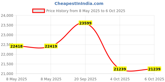 industrybuying.com TURCK INDUCTIVE PROXIMITY SENSOR, BI2-EG08-AP6X-V1131 turck Price History Graph from 8 May 2025 to 5 Oct 2025