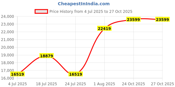 industrybuying.com TURCK INDUCTIVE PROXIMITY SENSOR, NI12U-M18-AP6X-H1141 turck Price History Graph from 4 Jul 2025 to 26 Oct 2025