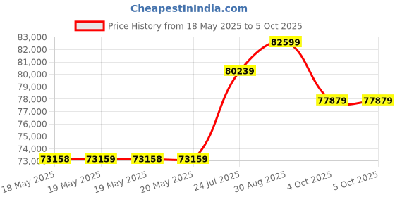industrybuying.com TURCK LIQUID FLOW SENSOR, 100BAR, 19.2-28.8VDC, FCS-N1/2A4P-AP8X-H1141 turck Price History Graph from 18 May 2025 to 5 Oct 2025
