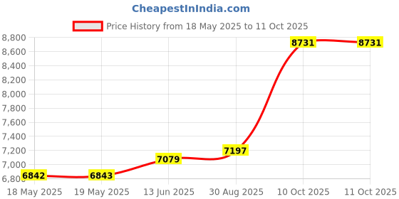 industrybuying.com TURCK POWER RELAY, 3PDT, 10A, 125VDC, SOCKET, C3-A30DX/120-125VDC turck Price History Graph from 18 May 2025 to 11 Oct 2025