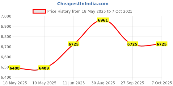 industrybuying.com TURCK POWER RELAY, 3PDT, 10A, 24VDC, SOCKET, C3-A30X/024VDC turck Price History Graph from 18 May 2025 to 7 Oct 2025