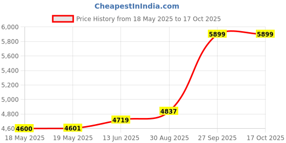 industrybuying.com TURCK POWER RELAY, 3PDT, 16A, 120VAC, SOCKET, C5-A30X/120VAC turck Price History Graph from 18 May 2025 to 17 Oct 2025