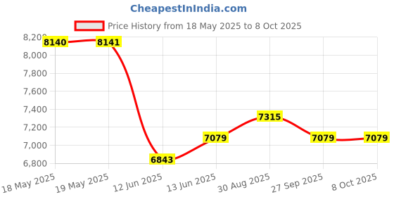 industrybuying.com TURCK POWER RELAY, 4PDT, 5A, 24VDC, SOCKET, C9-A41FX/024VDC turck Price History Graph from 18 May 2025 to 7 Oct 2025