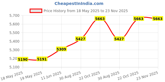 industrybuying.com TURCK POWER RELAY, DPDT, 250VAC, 30VDC, 10A, C2-A20X/120VAC turck Price History Graph from 18 May 2025 to 22 Nov 2025